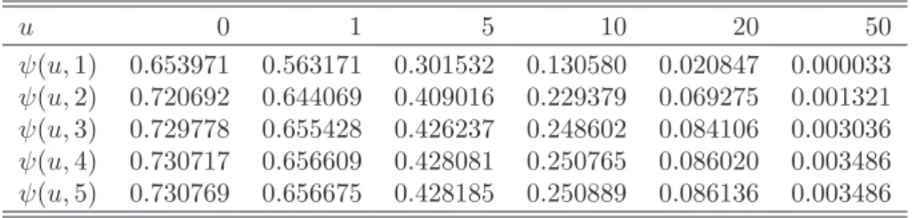 Table 1.8: The finite time De Vylder approximation for for the same parameters as in Table 1.3