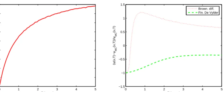 Figure 1.5: The reference ruin probability obtained via Monte Carlo simula- simula-tions (left panel), the relative error of the approximasimula-tions (right panel)