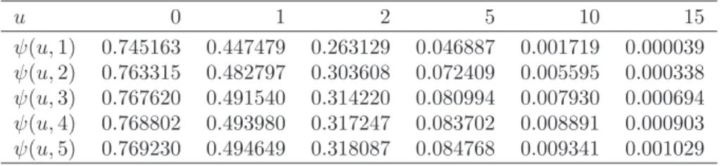 Table 1.2: The ruin probability for a NHPP with the intensity function λ(t) = 17.9937 + 7.1518t, exponential claims with β = 1.9114 · 10 −6 and θ = 0.3 (u in DKK millions)