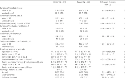 TABLE 3 Comparison of Data on Primary Outcome Measures