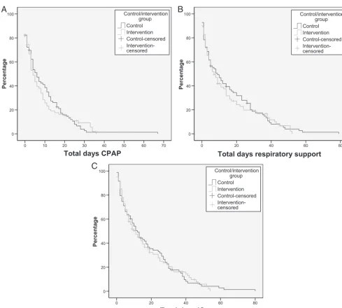 FIGURE 2Kaplan-Meier analysis comparison of days of CPAP therapy (A), respiratory support (B), and intensive care (IC) (C) for all participating infants.