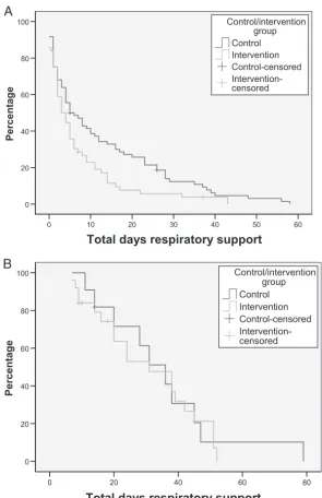 FIGURE 3Kaplan-Meier analysis comparison of days of respiratory support for infants with no PDA (A) andinfants with PDA (B).