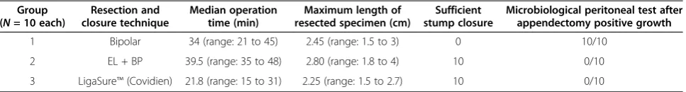 Table 1 Parameters for groups 1 to 3 in the test study