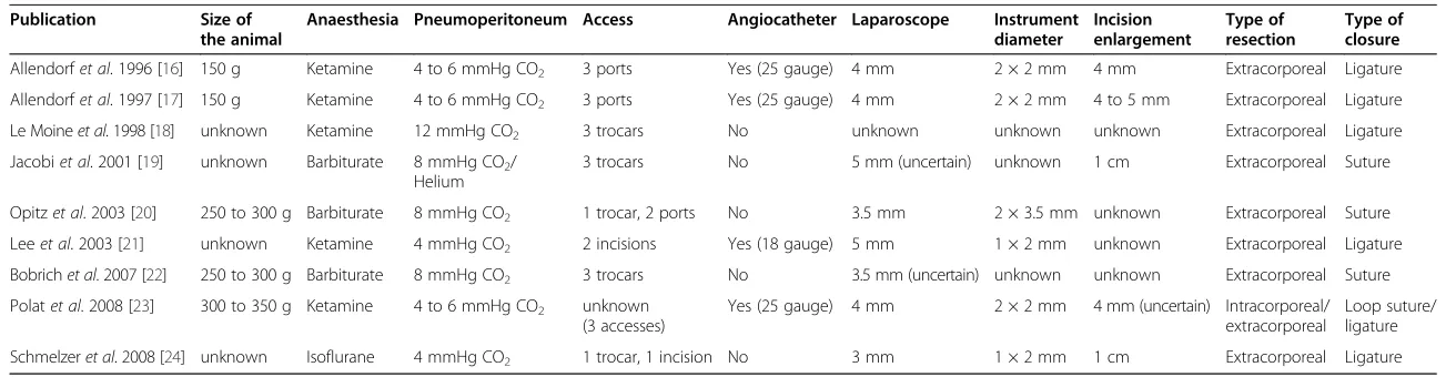 Table 2 Studies reporting on laparoscopic caecum resections in rats