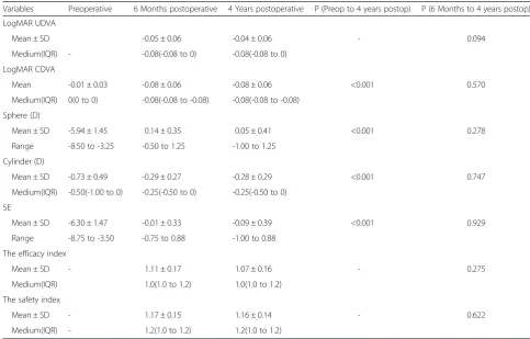 Table 1 Refractive outcomes during the follow-up period
