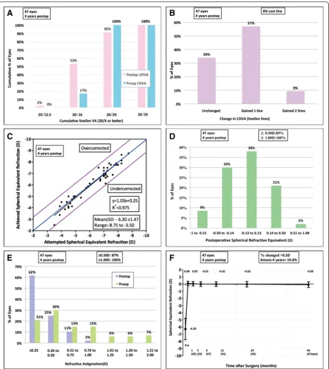 Fig. 1 Refractive outcomes at 4 years postoperatively for 47 eyes with moderate to high myopia treated with SMILE