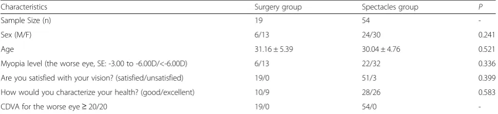 Table 3 Characteristics of the surgery and spectacles groups