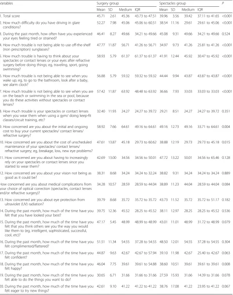 Table 4 Differences in QIRC questionnaire items between surgery and spectacles groups