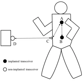 Figure 2.1 Introduction of the WBAN system.