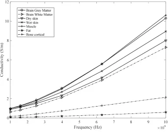 Figure 3.1 Conductivity of multiple human tissues. 
