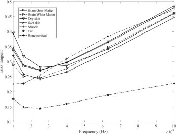 Figure 3.2 Relative permittivity of various human tissues. 