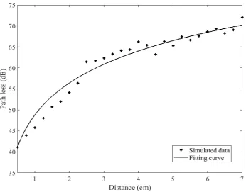 Figure 3.8 PL versus distance between antennas for heterogeneous MIDA human 