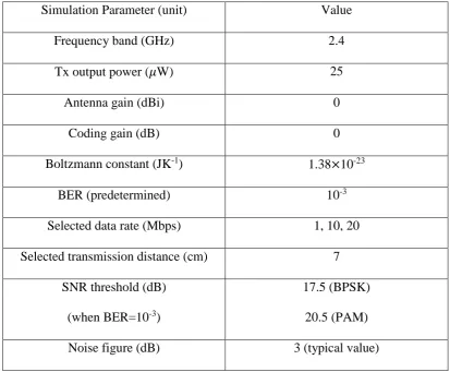 Table 3.4 Simulation parameters for the link budget calculation in Chapter 3.  