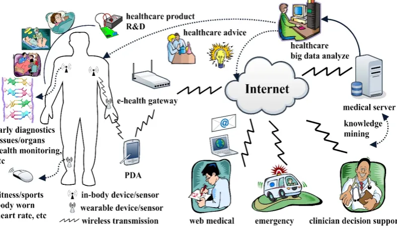 Figure 4.1 Demonstration of a typical structure of the health system. 