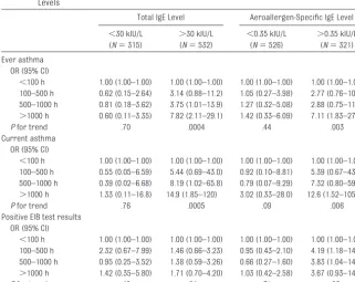 TABLE 3 Risks of Wheezing, Cough, and Shortness of Breath With Increasing CPA for AdolescentsClassiﬁed as Nonatopic or Atopic on the Basis of Total or Aeroallergen-Speciﬁc Serum IgELevels