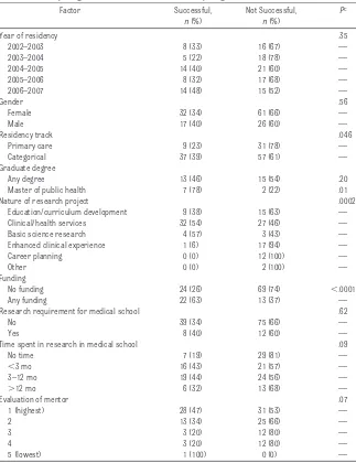 TABLE 3 Factors Associated With Creating a Successful Research Producta Among 136 ResidentsbParticipating in the Boston Combined Residency Program Between 2002 and 2007