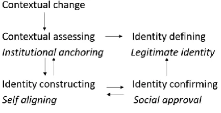 Figure 6.1 Identity work model ---- legitimacy seeking orientation 