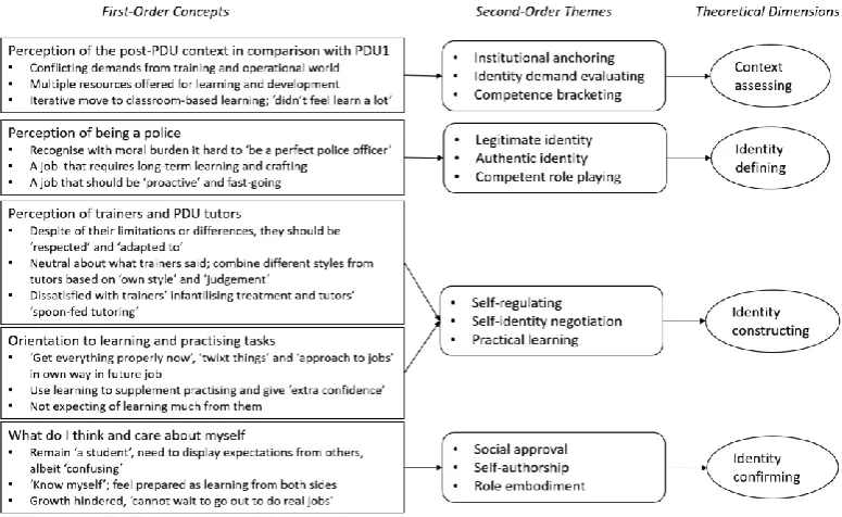 Figure 3.2 Data structure of identity construction in the second context 