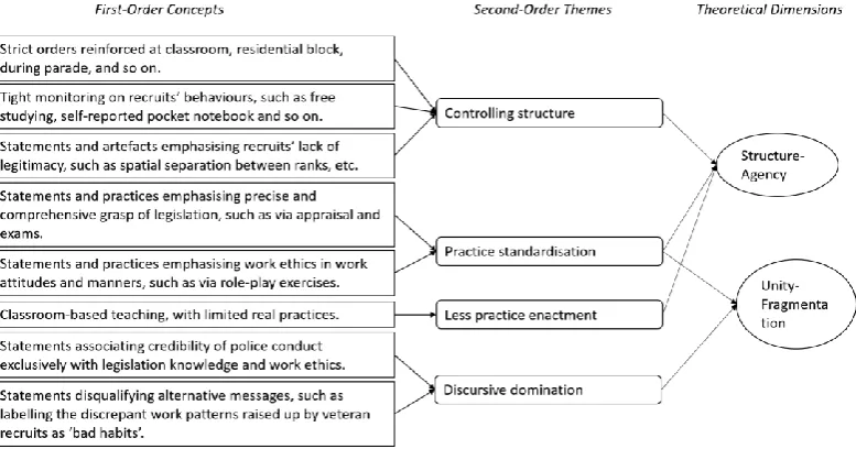 Figure 3.4 Data structure of identity construction in the fourth context 