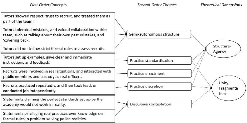 Figure 3.6 Data structure of characteristics of the second context 