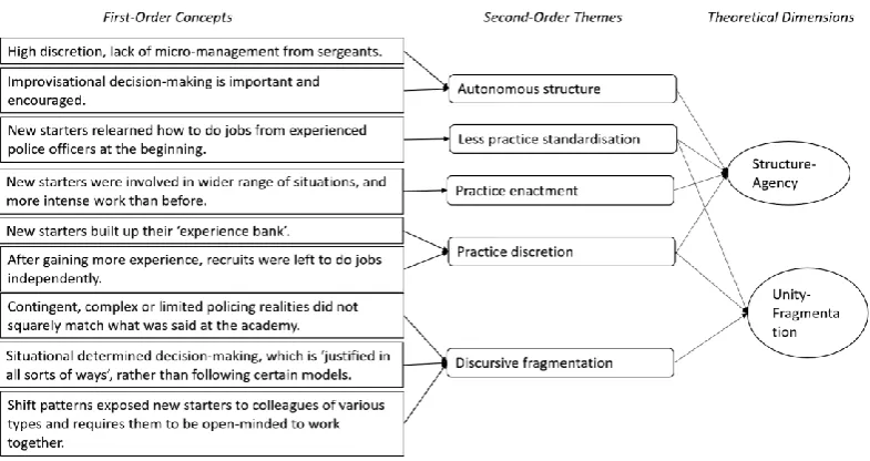 Figure 3.8 Data structure of characteristics of the fourth context 