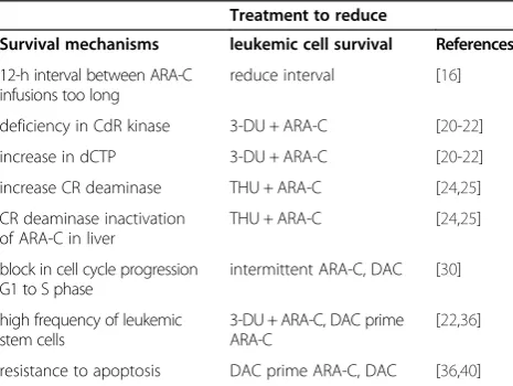 Table 1 Possible mechanisms by which leukemic stemcells survive after ARA-C treatment and approaches tooptimize therapy