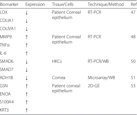 Table 1 Summarized list of biomarkers in keratoconus