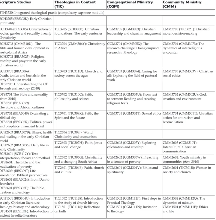 TABLE 1: MODULES OFFERED AS PART OF THE BTH
