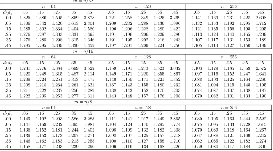TABLE 1: M SE ratio R for METHOD 1 m = n/32 n = 64 n = 128 n = 256 d\d x .00 .05 .15 .25 .35 .45 .05 .15 .25 .35 .451.3251.3801.5051.859 3.8781.3061.3421.4201.6132.3041.2851.3021.3341.4041.5801.2761.2871.3031.3311.3951.2761.2851.2981.3151.3461.2851.2951.30
