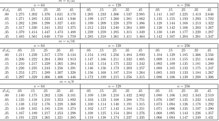 TABLE 2: M SE ratio R for METHOD 2 m = n/32 n = 64 n = 128 n = 256 d\d x .00 .05 .15 .25 .35 .45 .05 .15 .25 .35 .451.2751.3021.3761.621 3.1701.2711.2851.3231.4431.9461.2821.2881.2981.3271.4311.3171.3301.3411.3521.3751.3791.4141.4471.4731.4881.4851.5611.64