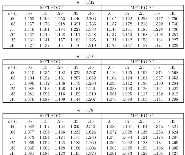 TABLE 3: M SE ratio R after two iterations for n = 256 m = n/32 METHOD 1 METHOD 2 d\d x .00 .05 .15 .25 .35 .45 .05 .15 .25 .35 .451.1651.1921.2531.446 2.7031.1571.1781.2181.3211.7361.1461.1611.1841.2271.3331.1371.1491.1681.1971.2481.1311.1411.1571.1831.22