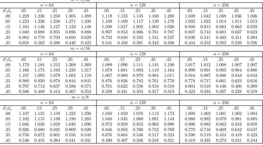 TABLE 4: MSE ratio R ∗ for METHOD 2 m = n/32 n = 64 n = 128 n = 256 d\d x .00 .05 .15 .25 .35 .45 .05 .15 .25 .35 .451.2281.2361.2581.305 1.3891.2231.2261.2381.2711.3381.1641.1461.1271.1231.1481.0400.9880.9350.8960.8880.8620.7790.7030.6500.6290.6580.5620.4