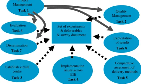 fig 1: ELLEIEC project structure  There are three main development tasks (3,4,5) and a 