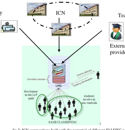 fig 2: ICN composition: built with the potential of different ELLEIEC partners.
