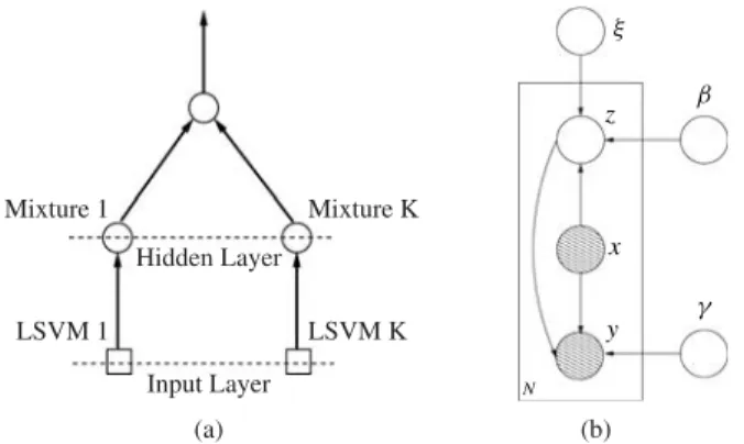 Fig. 1. MLSVM model. (a) Model topology. (b) Graphical model representation.