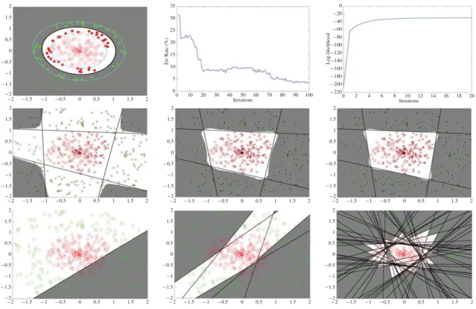 Fig. 3. MLSVM versus boosting on synthetic two-class data. Top row, from left to right: decision boundary of nonlinear SVM, test error of Bst-SVMs, and log-likelihood of our algorithm as a function of iteration number