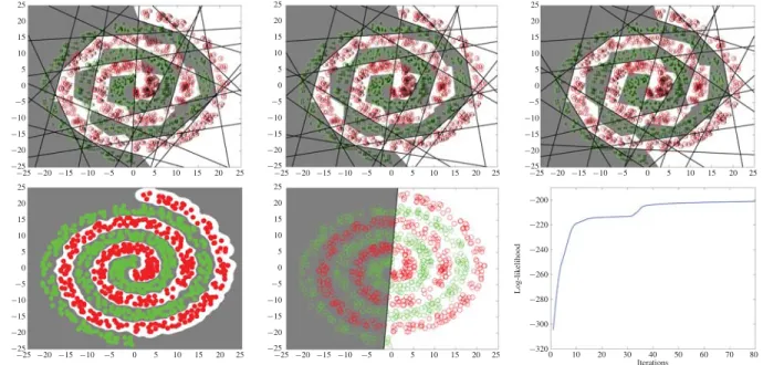 Fig. 4. MLSVM versus SVM on the synthetic spiral dataset. Top row: results for our MLSVM at the initial, tenth, and final iterations