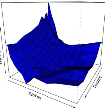 Figure 1: Caplet implied volatility surface σ K T .