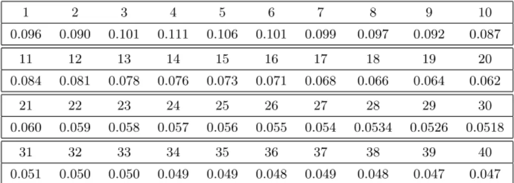 Table 2: The values of loadings factors c i calibrated to ATM caplets volatilities.
