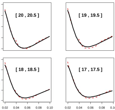 Figure 2: Caplet volas from the calibrated model (solid lines) and market caplets volas σ K T (dashed lines) for different caplet periods.