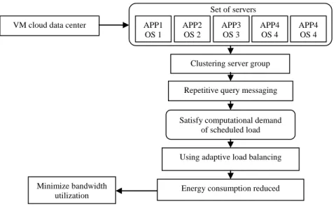 Fig. 1: Overall architecture diagram of ALB approach  the link connecting the group of servers (i.e., clustered  server) to the rest of the VM data center network