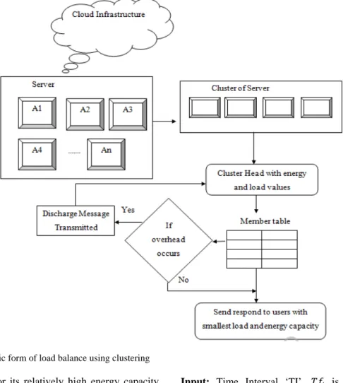 Fig. 2: Diagrammatic form of load balance using clustering   head is elected for its relatively high energy capacity