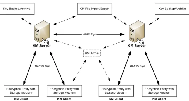 Figure 3: Cryptographic Key Management Infrastructure. Based on [2]