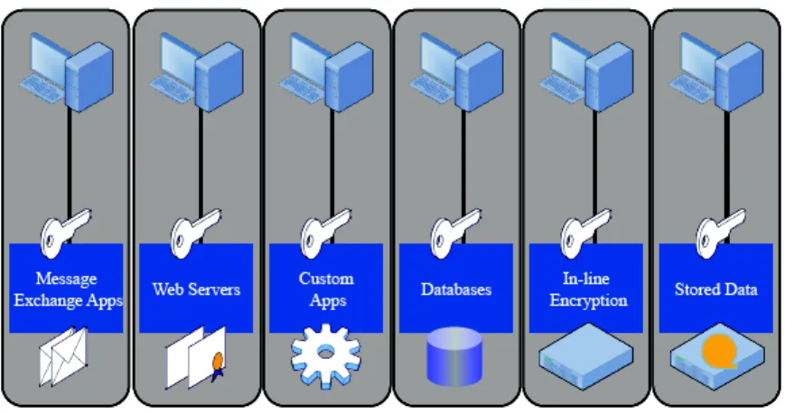 Figure 1: Multiple silo’s with different key administrators. Source: [1]