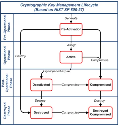 Figure 2: Cryptographic Key Management States and Phases
