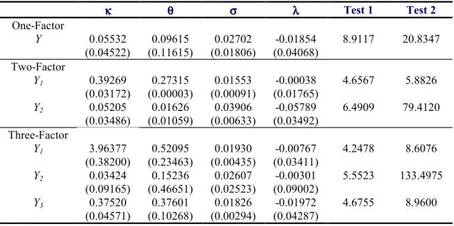 Table 1.  Estimates of Multi-Factor CIR Model Using LIBOR and Swap Rates 