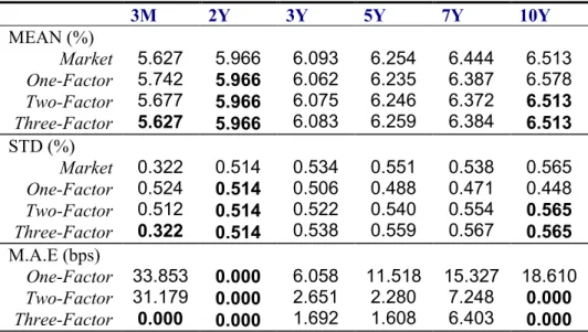 Table 2. Observed and Fitted LIBOR and Swap Rates 