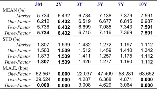 Table 3. Out of Sample Performance Check. Observed and Fitted LIBOR and Swap Rates   The tables present the actual and implied LIBOR and swap rates