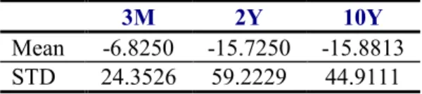 Table 5. Prediction of 3-Month Changes of LIBOR and Swap Rates 
