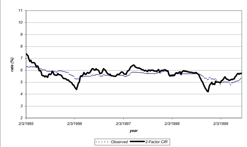 Figure 2: 3M LIBOR 234567891011 2/3/1995 2/3/1996 2/3/1997 2/3/1998 2/3/1999 yearrate (%)